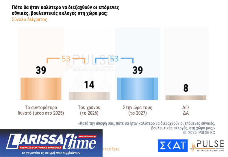 Δημοσκόπηση: «Ναι» στα μέτρα στήριξης, 1 στους 2 θέλει πρόωρες εκλογές-11